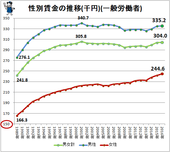 ↑ 性別賃金の推移(千円)(一般労働者)