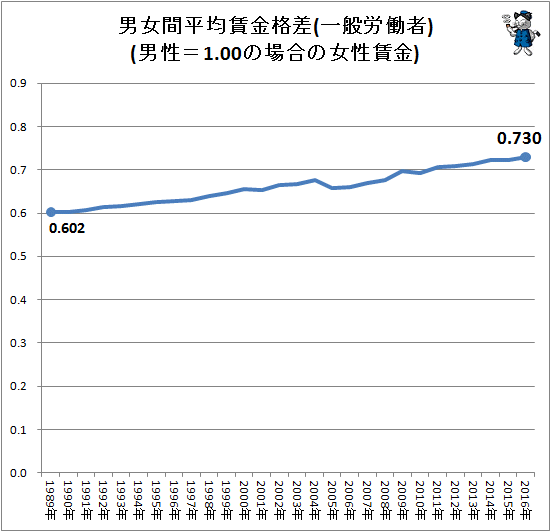 ↑ 男女間平均賃金格差(一般労働者)(男性=1.00の場合の女性賃金)
