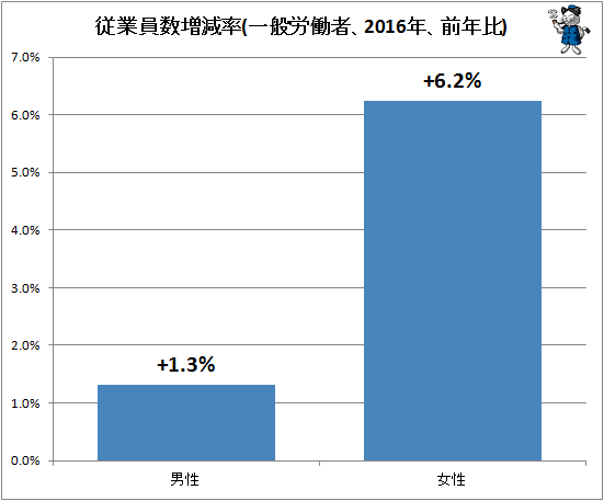 ↑ 従業員数増減率(一般労働者、2016年、前年比)