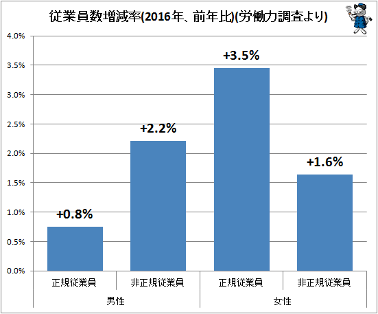 ↑ 従業員数増減率(2016年、前年比)(労働力調査より)