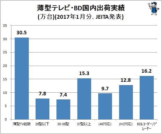 ↑ 薄型テレビ・BD国内出荷実績(万台)(2017年1月分、JEITA発表)
