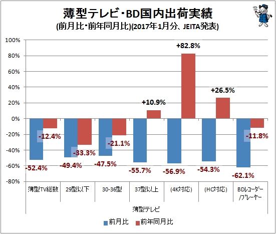 ↑ 薄型テレビ・BD国内出荷実績(前月比・前年同月比)(2017年1月分、JEITA発表)