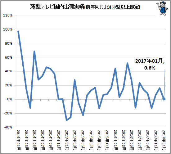 ↑ 薄型テレビ国内出荷実績(前年同月比)(50型以上限定)
