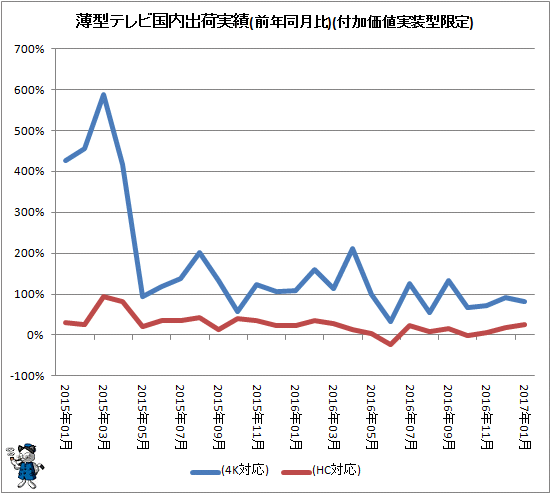 ↑ 薄型テレビ国内出荷実績(前年同月比)(付加価値実装型限定)