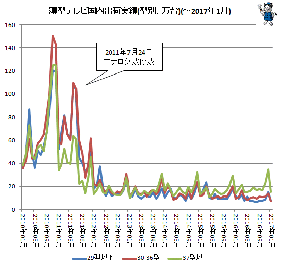 ↑ 薄型テレビ国内出荷実績(型別、万台)(-2017年1月)