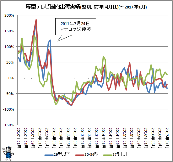 ↑ 薄型テレビ国内出荷実績(型別、前年同月比)(-2017年1月)