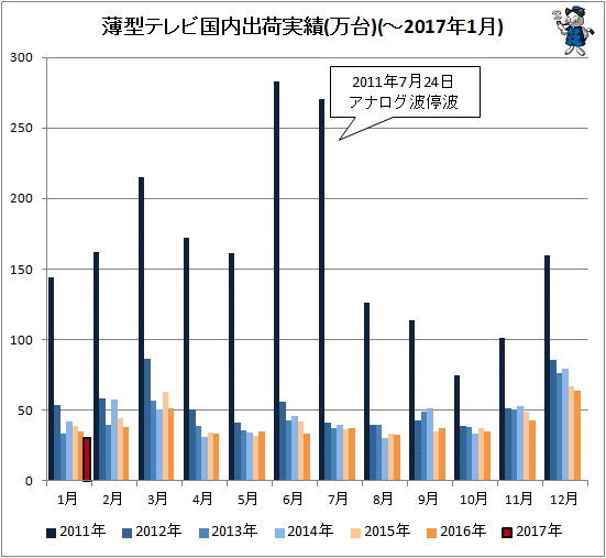 ↑ 薄型テレビ国内出荷実績(万台)(-2017年1月)
