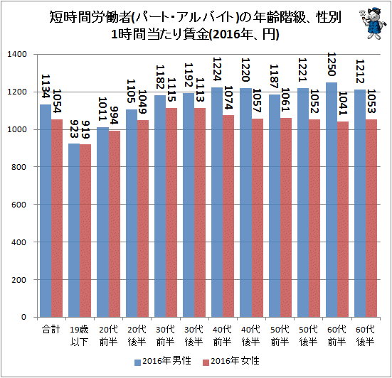 ↑ 短時間労働者(パート・アルバイト)の年齢階級、性別1時間当たり賃金(2016年、円)