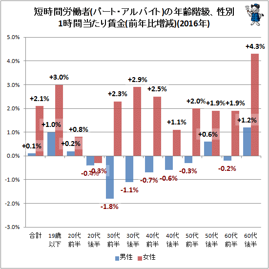↑ 短時間労働者(パート・アルバイト)の年齢階級、性別1時間当たり賃金(前年比増減)(2016年)