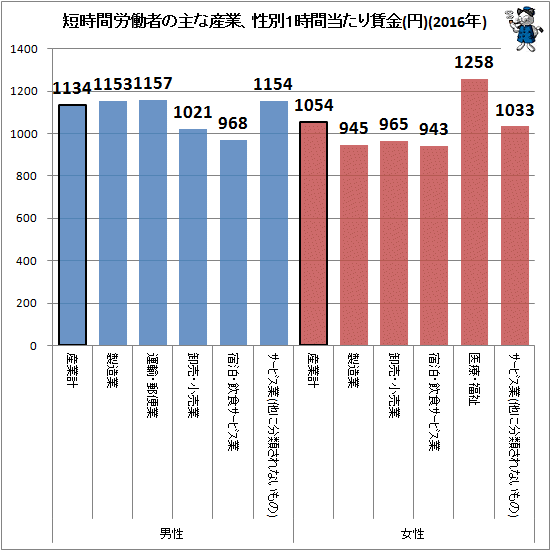 ↑ 短時間労働者の主な産業、性別1時間当たり賃金(円)(2016年)