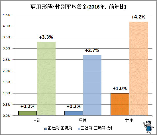 ↑ 雇用形態・性別平均賃金(2016年、前年比)