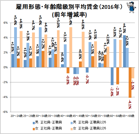 ↑ 雇用形態・年齢階級別平均賃金(2016年)(前年増減率)