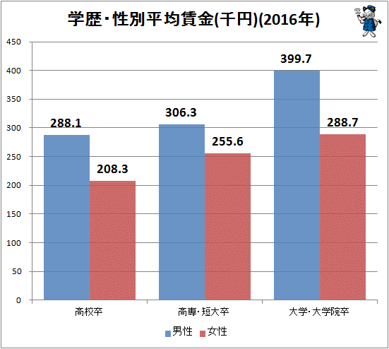 ↑ 学歴・性別平均賃金(千円)(2016年)