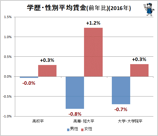 ↑ 学歴・性別平均賃金(前年比)(2016年)