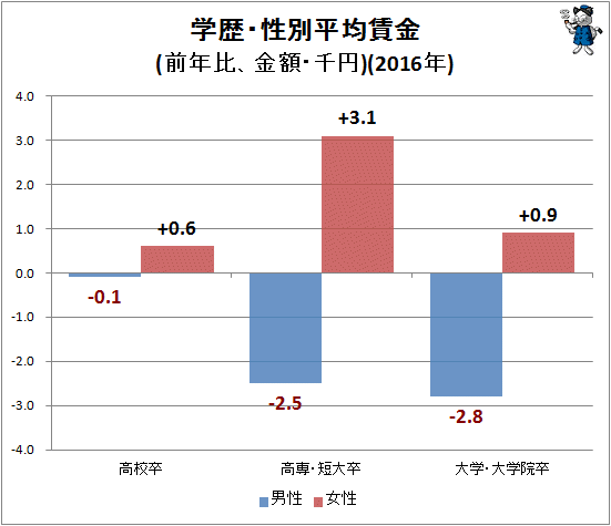 ↑ 学歴・性別平均賃金(前年比、金額・千円)(2016年)