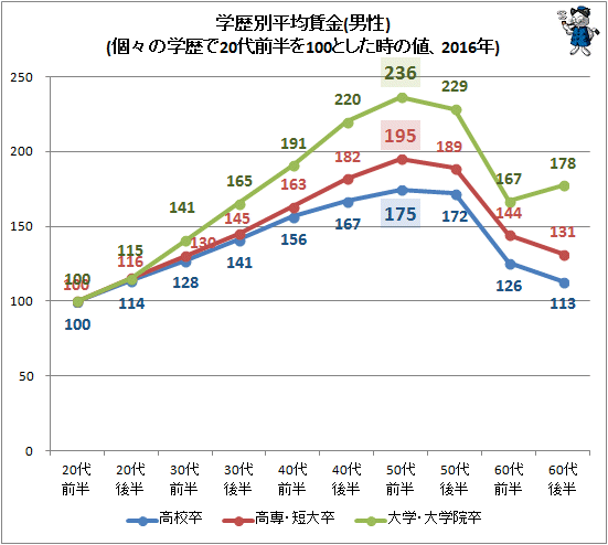 ↑ 学歴別平均賃金(男性)(個々の学歴で20代前半を100とした時の値、2016年)