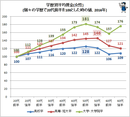 ↑ 学歴別平均賃金(女性)(個々の学歴で20代前半を100とした時の値、2016年)