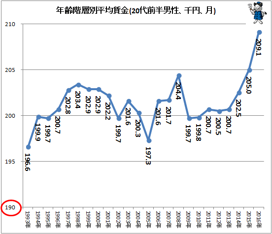 ↑ 年齢階層別平均賃金(20代前半男性、千円、月)