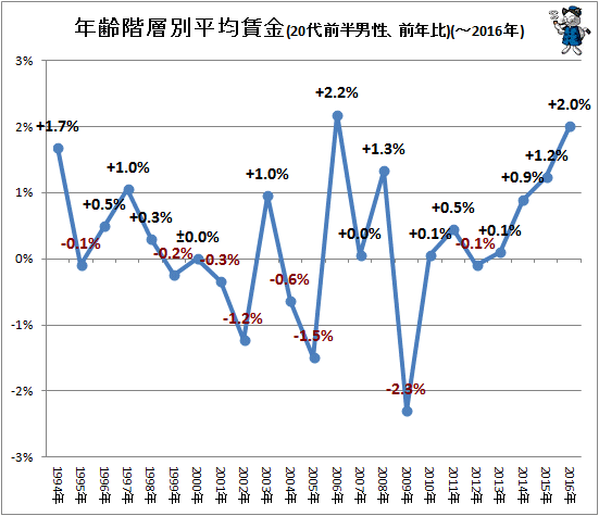 ↑ 年齢階層別平均賃金(20代前半男性、前年比)
