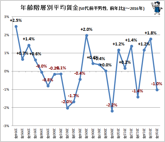 ↑ 年齢階層別平均賃金(30代-50代前半男性、前年比)
