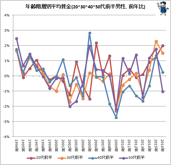 ↑ 年齢階層別平均賃金(20・30・40・50代前半男性、前年比)