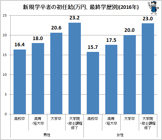 ↑ 新規学卒者の初任給(万円、最終学歴別)(2016年)