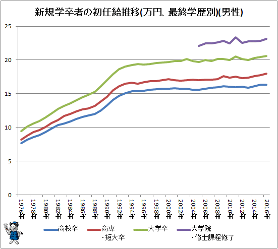 ↑ 新規学卒者の初任給推移(万円、最終学歴別)(男性)