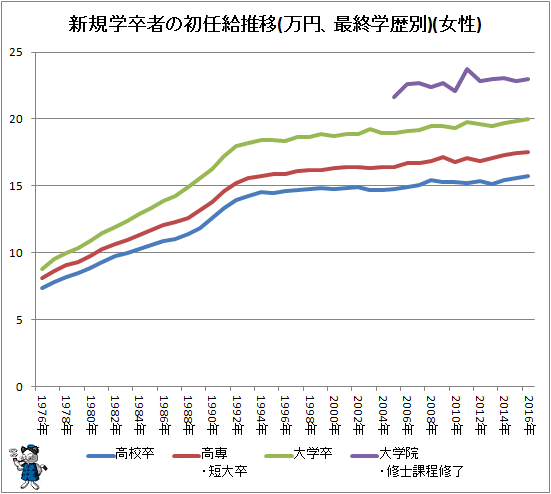 ↑ 新規学卒者の初任給推移(万円、最終学歴別)(女性)