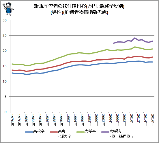 ↑ 新規学卒者の初任給推移(万円、最終学歴別)(男性)(消費者物価指数考慮)