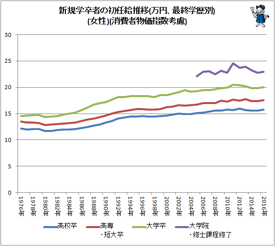 ↑ 新規学卒者の初任給推移(万円、最終学歴別)(男性)(消費者物価指数考慮)