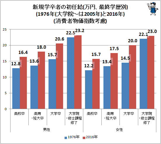 ↑ 新規学卒者の初任給(万円、最終学歴別)(1976年(大学院-は2005年)と2016年)(消費者物価指数考慮)