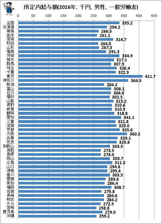 ↑ 所定内給与額(2016年、千円、男性、一般労働者)