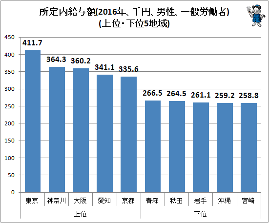 ↑ 所定内給与額(2016年、千円、男性、一般労働者)(上位・下位5地域)