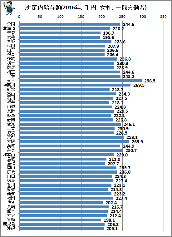 ↑ 所定内給与額(2016年、千円、女性、一般労働者)