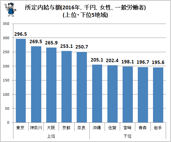 ↑ 所定内給与額(2016年、千円、女性、一般労働者)(上位・下位5地域)