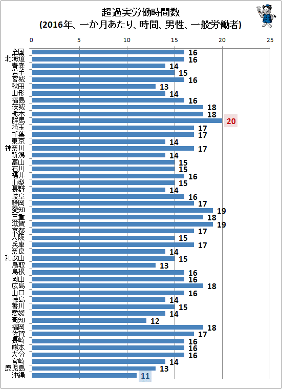 ↑ 超過実労働時間数(2016年、一か月あたり、時間、男性、一般労働者)