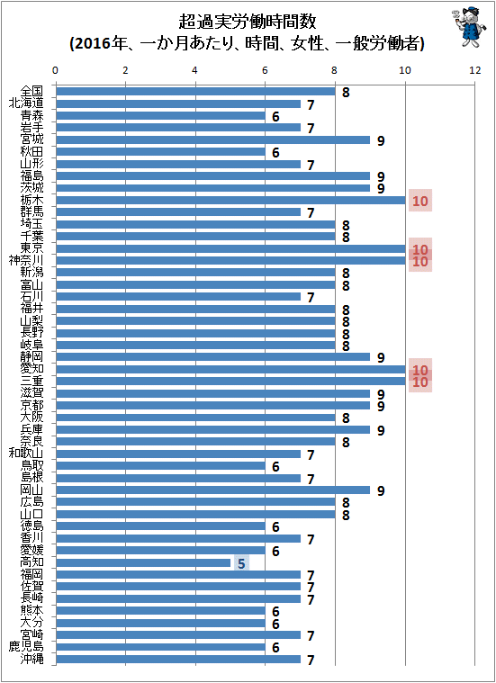 ↑ 超過実労働時間数(2016年、一か月あたり、時間、女性、一般労働者)