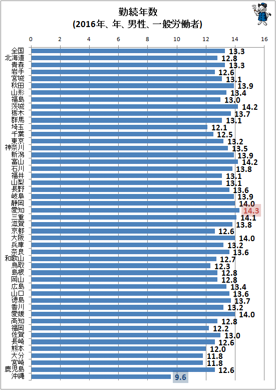 ↑ 勤続年数(2016年、年、男性、一般労働者)