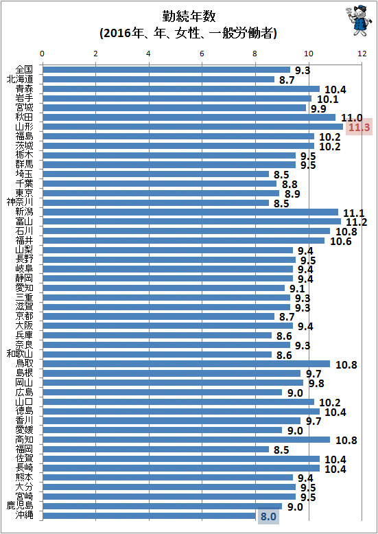 ↑ 勤続年数(2016年、年、女性、一般労働者)