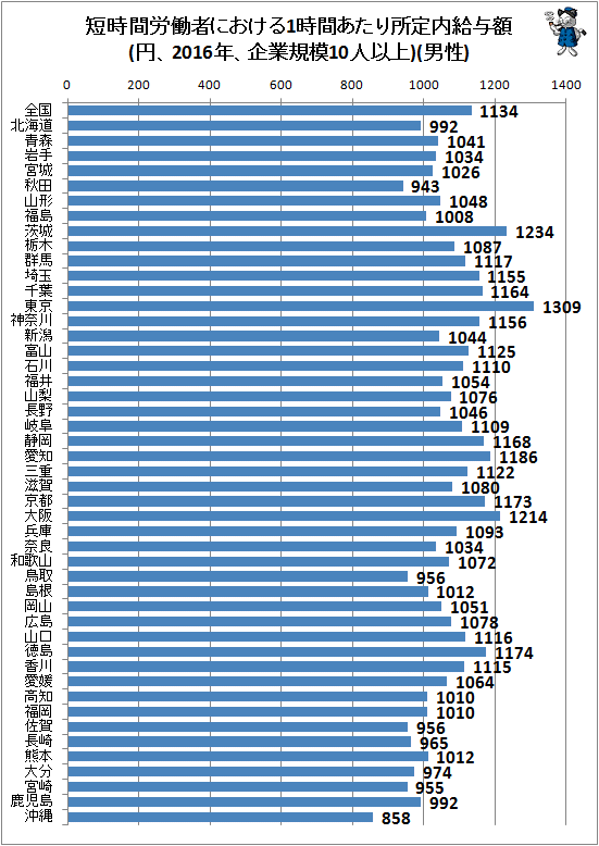 ↑ 短時間労働者における1時間あたり所定内給与額(円、2016年、企業規模10人以上)(男性)