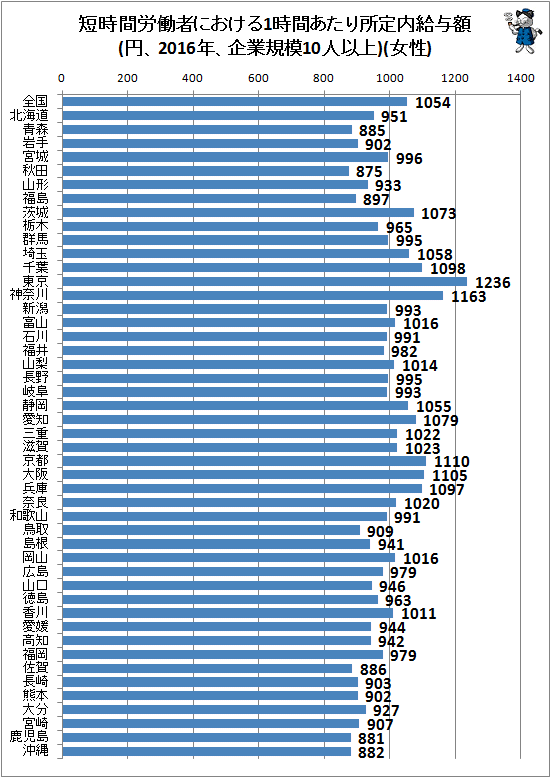 ↑ 短時間労働者における1時間あたり所定内給与額(円、2016年、企業規模10人以上)(女性)