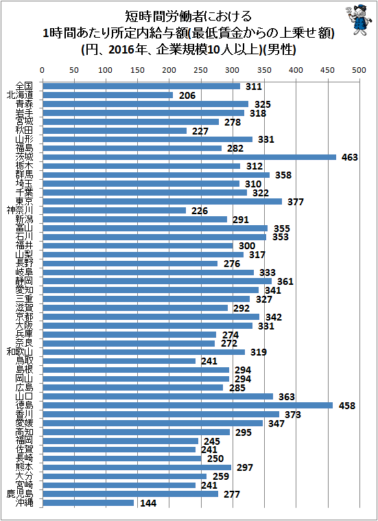 ↑ 短時間労働者における1時間あたり所定内給与額(最低賃金からの上乗せ額)(円、2016年、企業規模10人以上)(男性)
