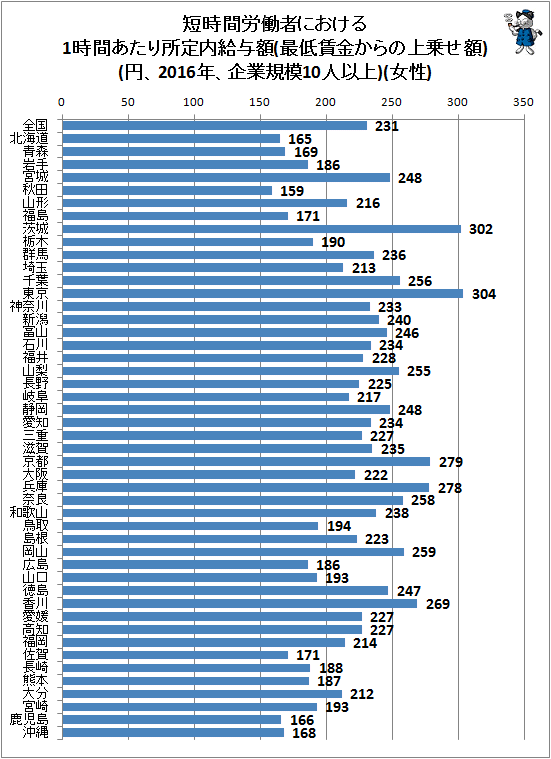 ↑ 短時間労働者における1時間あたり所定内給与額(最低賃金からの上乗せ額)(円、2016年、企業規模10人以上)(女性)