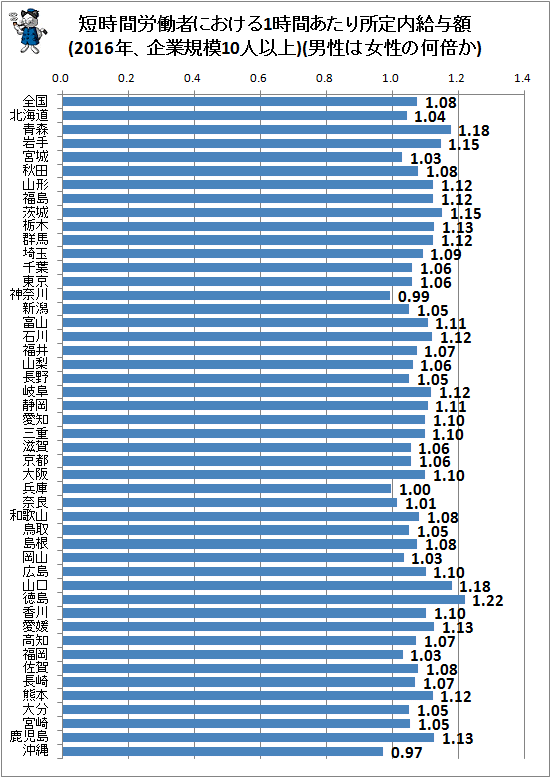 ↑ 短時間労働者における1時間あたり所定内給与額(2016年、企業規模10人以上)(男性は女性の何倍か)