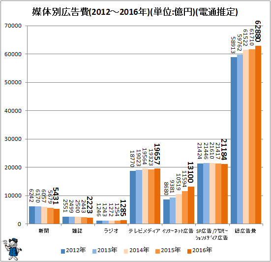 ↑ 媒体別広告費(2012-2016年)(単位:億円)(電通推定)