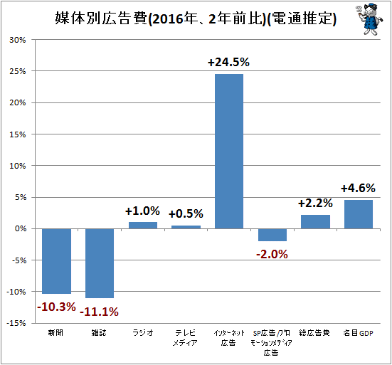 ↑ 媒体別広告費(2016年、2年前比)(電通推定)