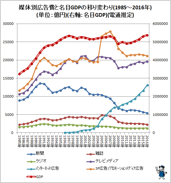 ↑ 媒体別広告費とGDPの移り変わり(1985-2016年)(単位:億円)(右軸:名目GDP)(電通推定)