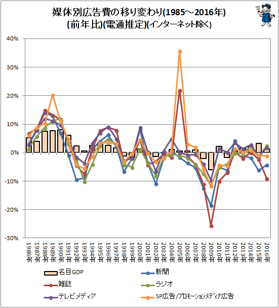 ↑ 媒体別広告費の移り変わり(1985-2016年)(前年比)(電通推定)(インターネット除く)