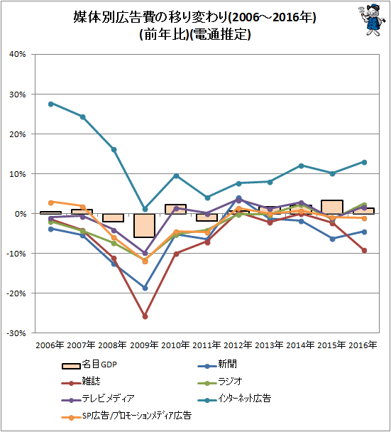 ↑ 媒体別広告費の移り変わり(2006-2016年)(前年比)(電通推定)(インターネット除く)