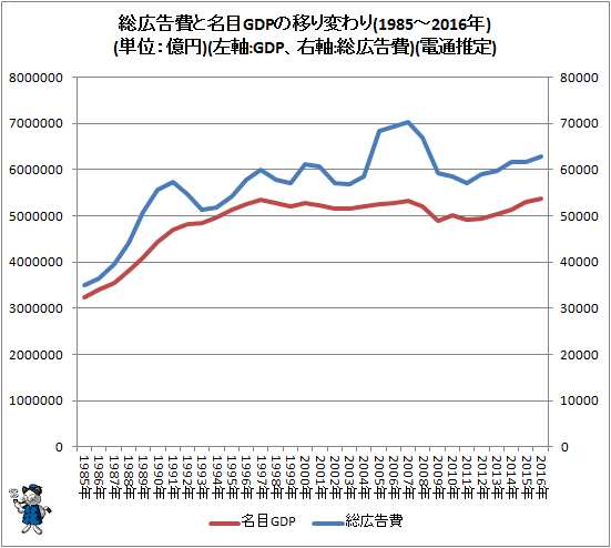 ↑ 総広告費とGDPの移り変わり(1985-2016年)(単位:億円)(左軸:名目GDP、右軸:総広告費)(電通推定)